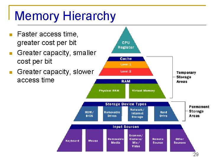 Memory Hierarchy n n n Faster access time, greater cost per bit Greater capacity,