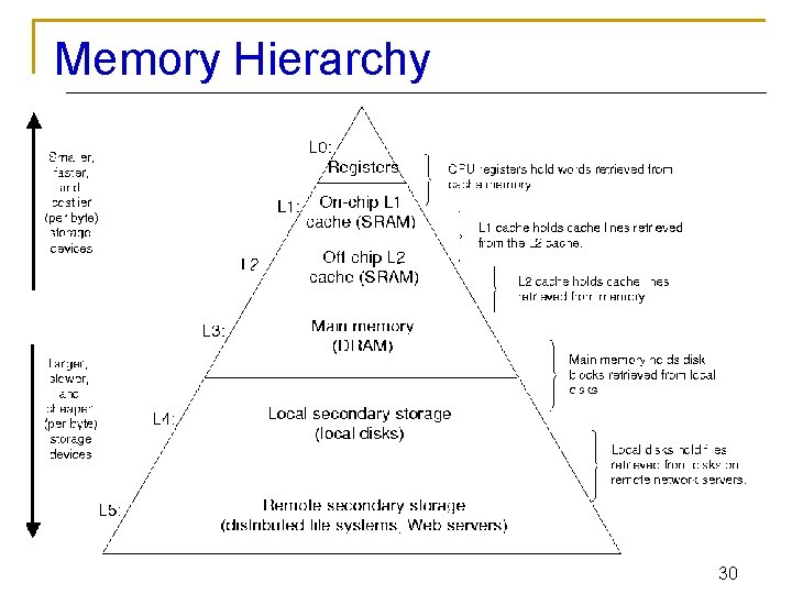 Memory Hierarchy 30 