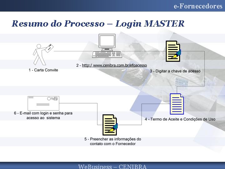 e-Fornecedores Resumo do Processo – Login MASTER 