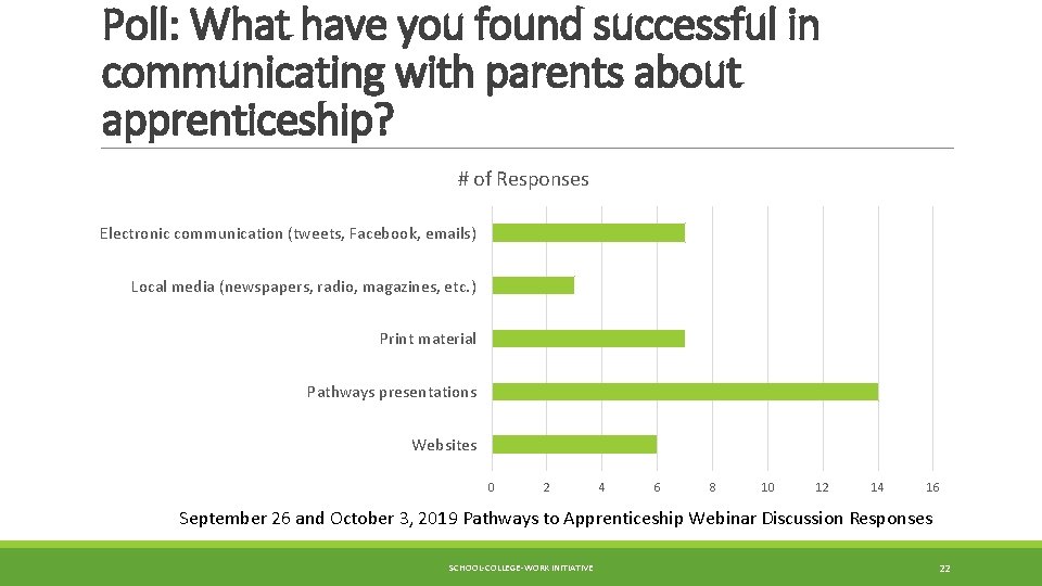 Poll: What have you found successful in communicating with parents about apprenticeship? # of