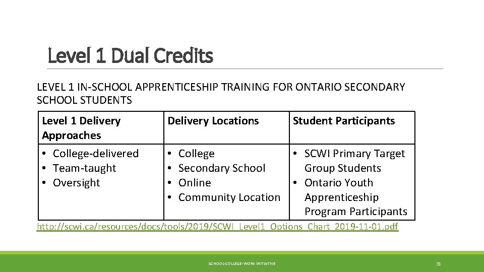 Level 1 Dual Credits LEVEL 1 IN-SCHOOL APPRENTICESHIP TRAINING FOR ONTARIO SECONDARY SCHOOL STUDENTS