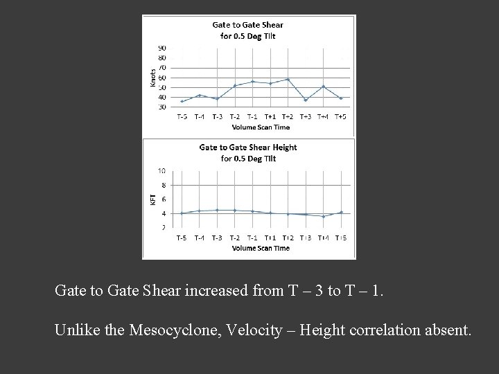 Gate to Gate Shear increased from T – 3 to T – 1. Unlike Gate to Gate Shear increased from T – 3 to T – 1. Unlike