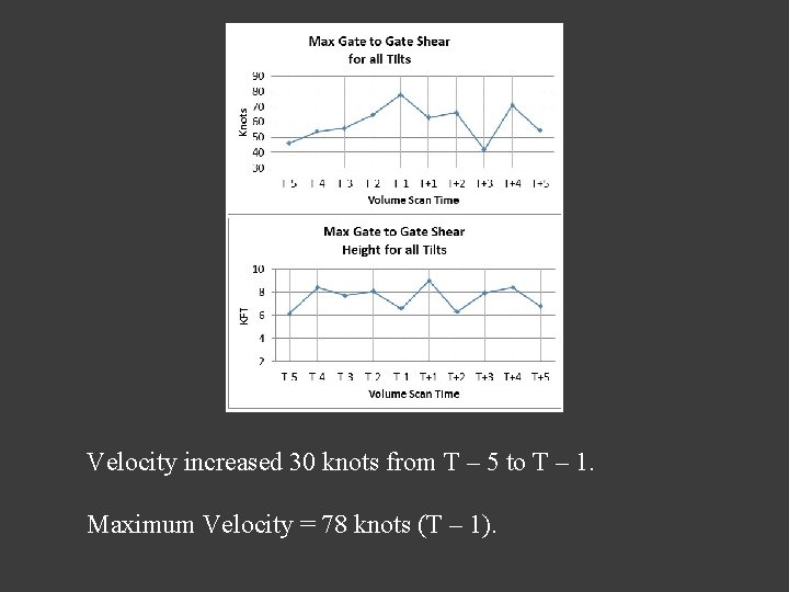 Velocity increased 30 knots from T – 5 to T – 1. Maximum Velocity Velocity increased 30 knots from T – 5 to T – 1. Maximum Velocity