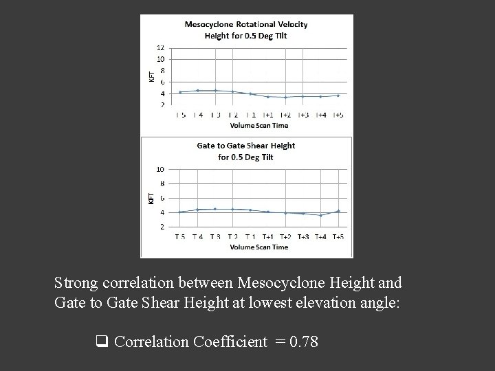 Strong correlation between Mesocyclone Height and Gate to Gate Shear Height at lowest elevation Strong correlation between Mesocyclone Height and Gate to Gate Shear Height at lowest elevation