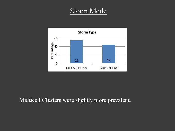 Storm Mode Multicell Clusters were slightly more prevalent. Storm Mode Multicell Clusters were slightly more prevalent.