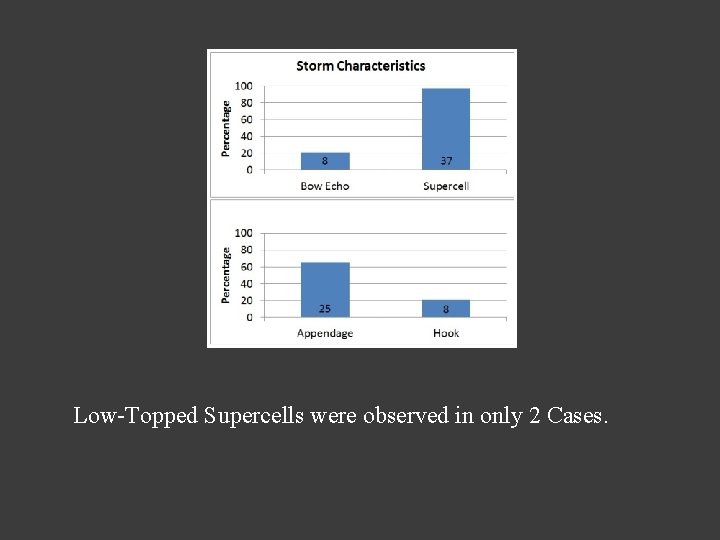 Low-Topped Supercells were observed in only 2 Cases. Low-Topped Supercells were observed in only 2 Cases.