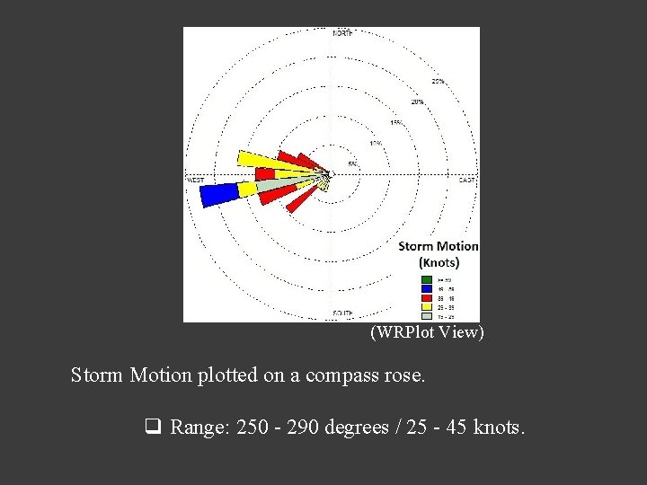 (WRPlot View) Storm Motion plotted on a compass rose. q Range: 250 - 290 (WRPlot View) Storm Motion plotted on a compass rose. q Range: 250 - 290
