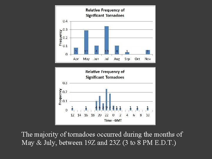 The majority of tornadoes occurred during the months of May & July, between 19 The majority of tornadoes occurred during the months of May & July, between 19