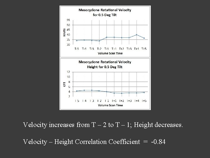 Velocity increases from T – 2 to T – 1; Height decreases. Velocity – Velocity increases from T – 2 to T – 1; Height decreases. Velocity –