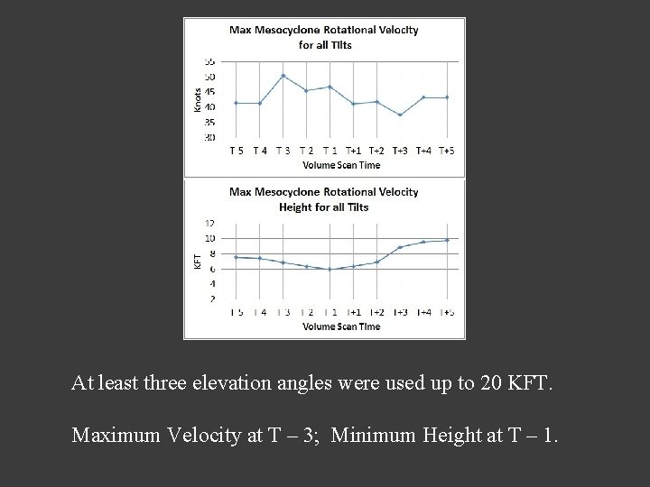 At least three elevation angles were used up to 20 KFT. Maximum Velocity at At least three elevation angles were used up to 20 KFT. Maximum Velocity at