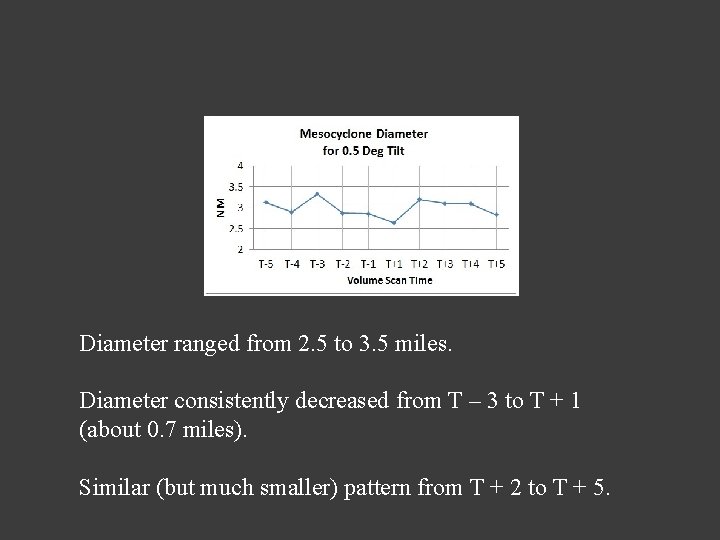 Diameter ranged from 2. 5 to 3. 5 miles. Diameter consistently decreased from T Diameter ranged from 2. 5 to 3. 5 miles. Diameter consistently decreased from T