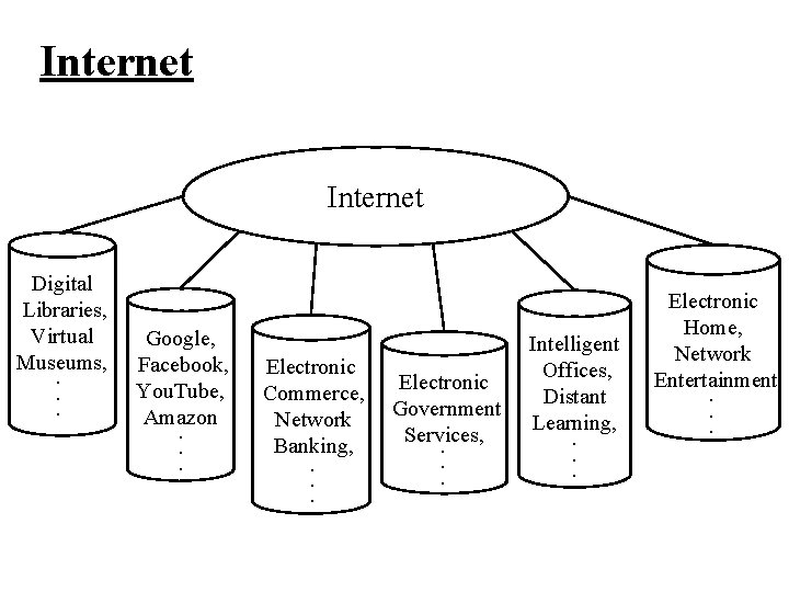 Internet Digital Libraries, Virtual Museums, . . . Google, Facebook, You. Tube, Amazon. .