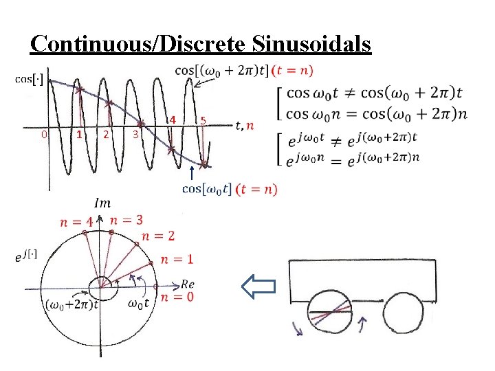 Continuous/Discrete Sinusoidals 0 1 2 3 4 5 
