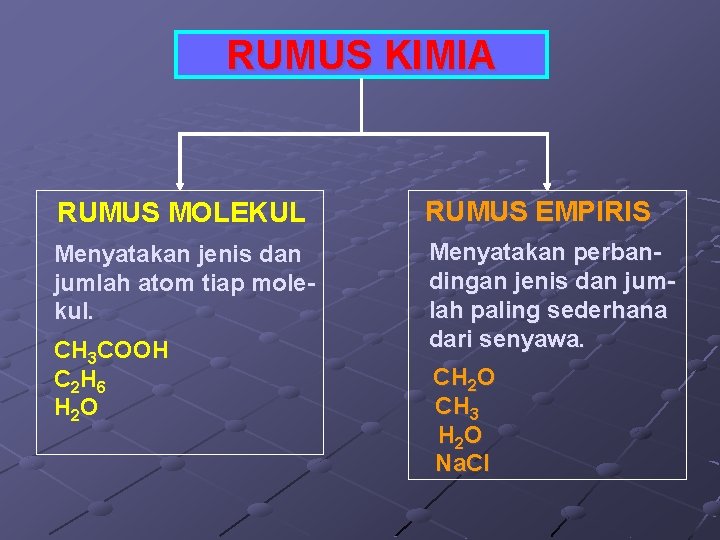 RUMUS KIMIA RUMUS MOLEKUL RUMUS EMPIRIS Menyatakan jenis dan jumlah atom tiap molekul. Menyatakan