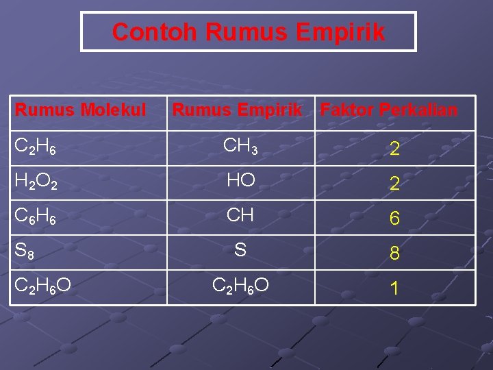 Contoh Rumus Empirik Rumus Molekul Rumus Empirik Faktor Perkalian C 2 H 6 CH