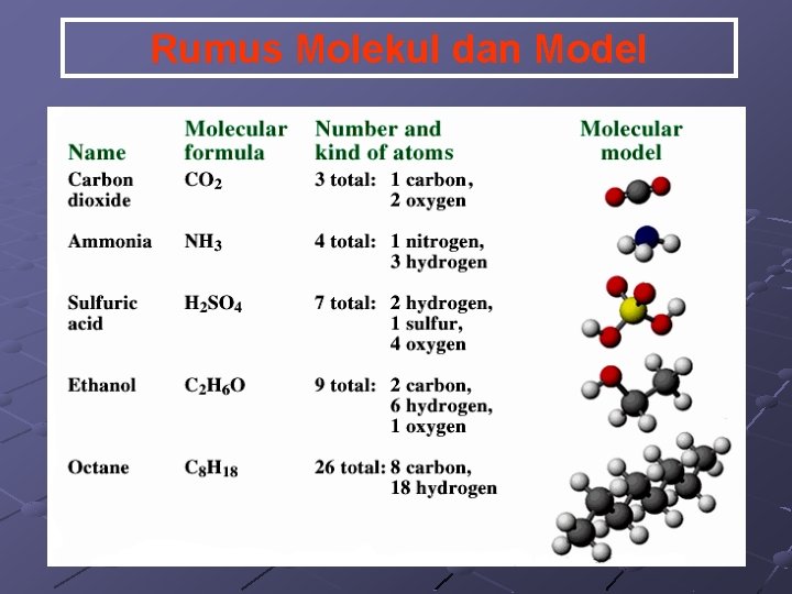 Rumus Molekul dan Model 