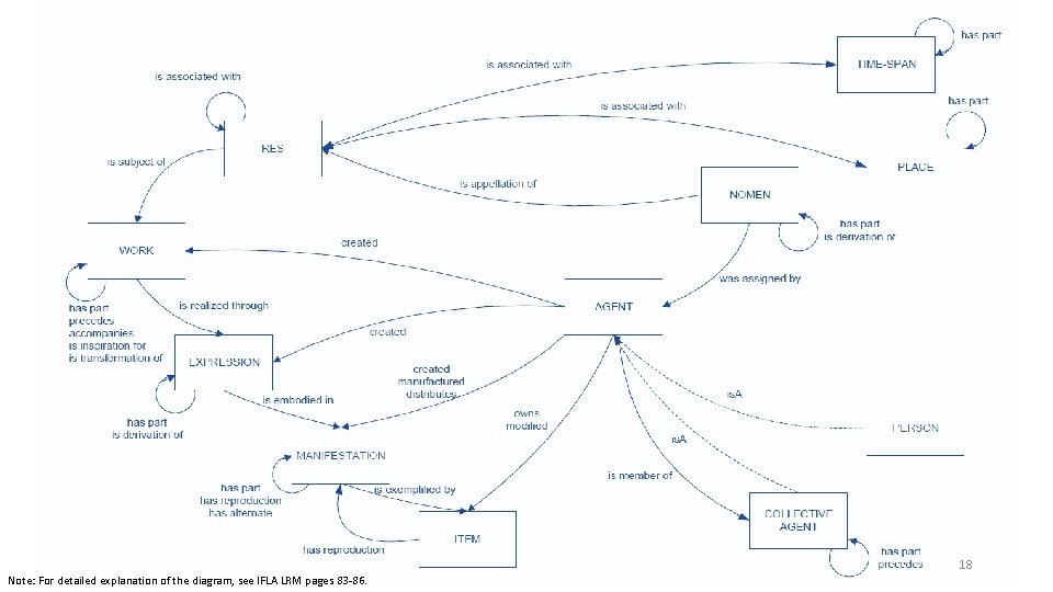 18 Note: For detailed explanation of the diagram, see IFLA LRM pages 83 -86.