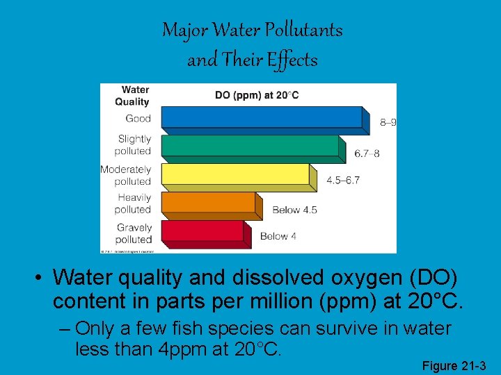 Major Water Pollutants and Their Effects • Water quality and dissolved oxygen (DO) content
