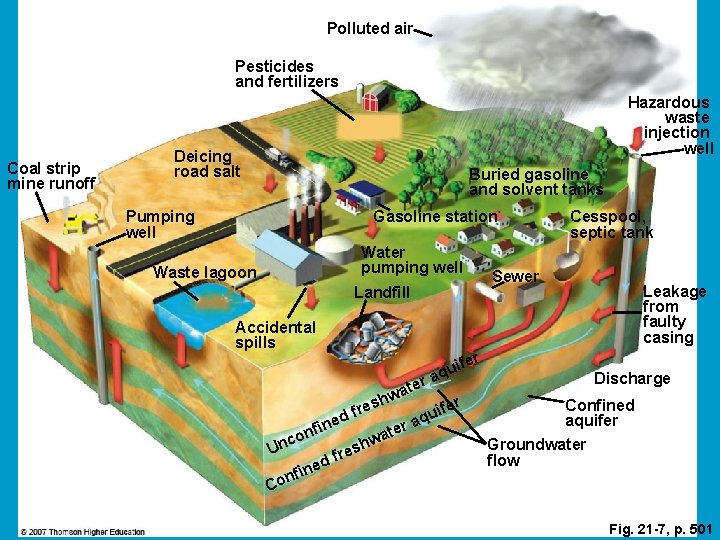 Polluted air Pesticides and fertilizers Coal strip mine runoff Hazardous waste injection well Deicing