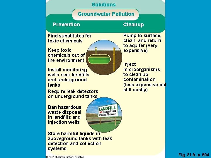 Solutions Groundwater Pollution Prevention Find substitutes for toxic chemicals Keep toxic chemicals out of
