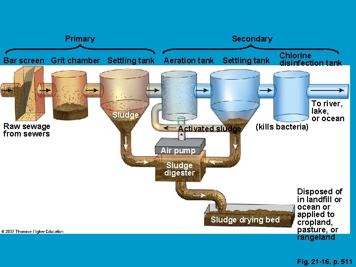 Primary Secondary Bar screen Grit chamber Settling tank Aeration tank Settling tank Chlorine disinfection