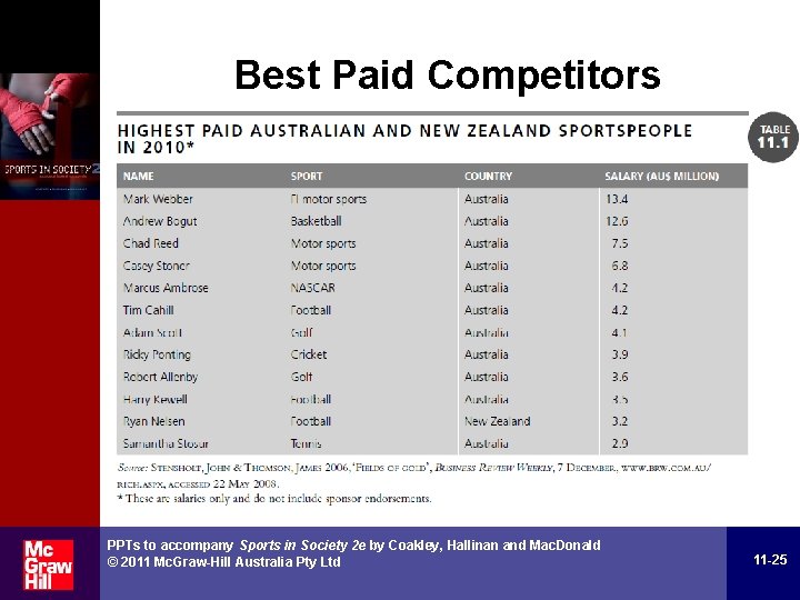Best Paid Competitors PPTs to accompany Sports in Society 2 e by Coakley, Hallinan