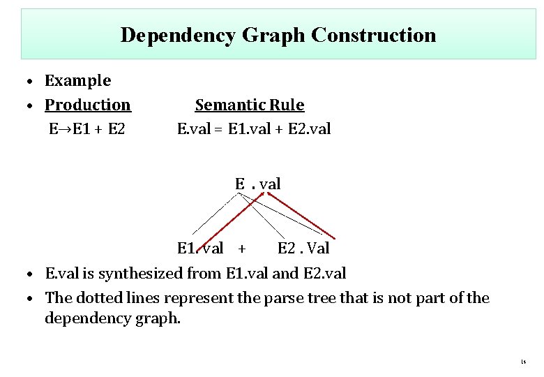 Dependency Graph Construction • Example • Production E→E 1 + E 2 Semantic Rule