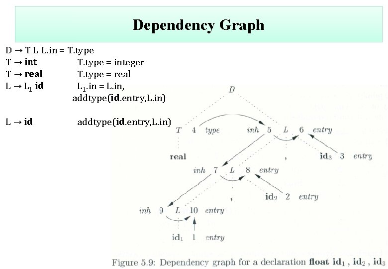 Dependency Graph D → T L L. in = T. type T → int