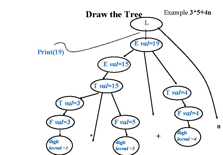 Draw the Tree Example 3*5+4 n L E val=19 Print(19) E val=15 T val=4