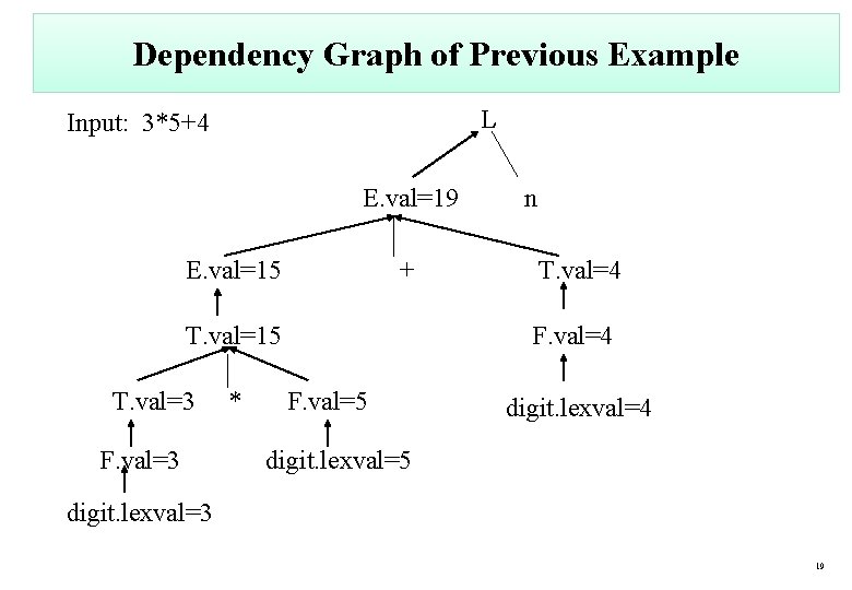 Dependency Graph of Previous Example L Input: 3*5+4 E. val=19 E. val=15 + T.