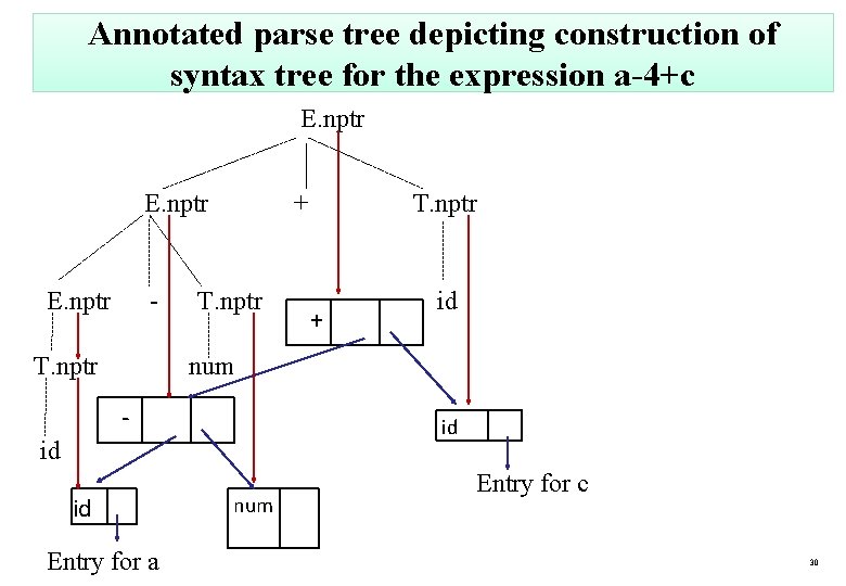 Annotated parse tree depicting construction of syntax tree for the expression a-4+c E. nptr