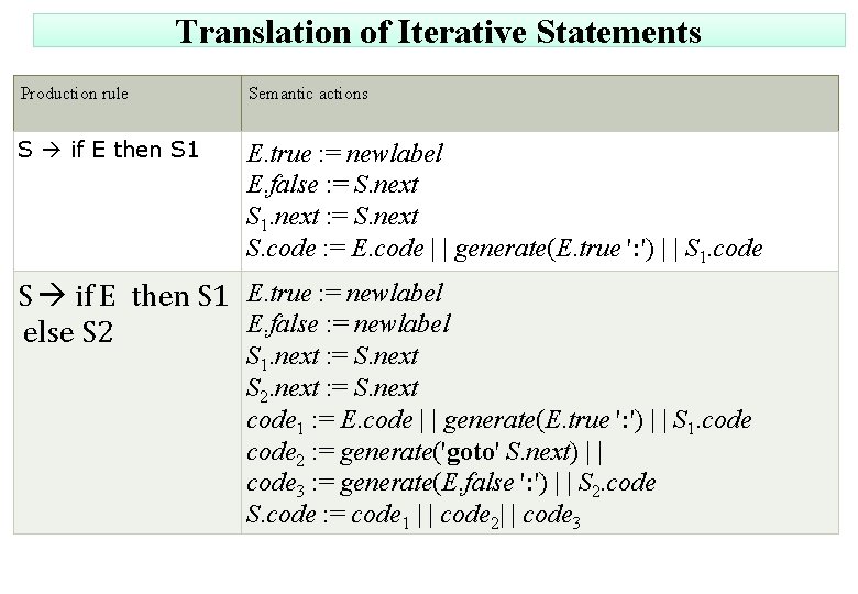 Translation of Iterative Statements Production rule Semantic actions S if E then S 1
