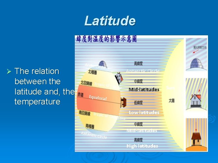 Latitude Ø The relation between the latitude and, the temperature Arctic Ci rcle Antarctic