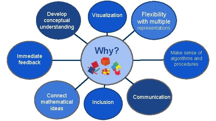 Develop conceptual understanding Immediate feedback Connect mathematical ideas Visualization Flexibility with multiple representations Why?