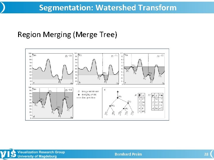 Segmentation: Watershed Transform Region Merging (Merge Tree) Bernhard Preim 28 