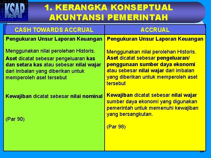 1. KERANGKA KONSEPTUAL AKUNTANSI PEMERINTAH CASH TOWARDS ACCRUAL Pengukuran Unsur Laporan Keuangan Menggunakan nilai