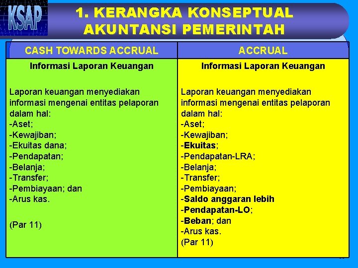 1. KERANGKA KONSEPTUAL AKUNTANSI PEMERINTAH CASH TOWARDS ACCRUAL Informasi Laporan Keuangan Laporan keuangan menyediakan