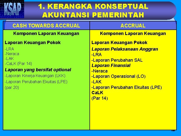 1. KERANGKA KONSEPTUAL AKUNTANSI PEMERINTAH CASH TOWARDS ACCRUAL Komponen Laporan Keuangan Pokok -LRA -Neraca