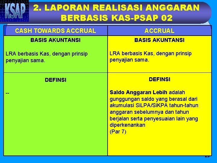 2. LAPORAN REALISASI ANGGARAN BERBASIS KAS-PSAP 02 CASH TOWARDS ACCRUAL BASIS AKUNTANSI LRA berbasis