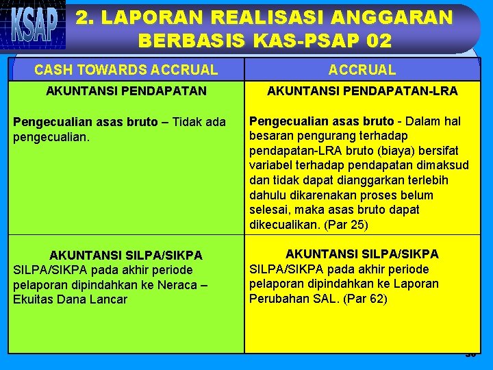 2. LAPORAN REALISASI ANGGARAN BERBASIS KAS-PSAP 02 CASH TOWARDS ACCRUAL AKUNTANSI PENDAPATAN-LRA Pengecualian asas