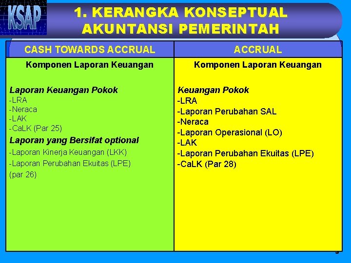 1. KERANGKA KONSEPTUAL AKUNTANSI PEMERINTAH CASH TOWARDS ACCRUAL Komponen Laporan Keuangan Pokok -LRA -Neraca