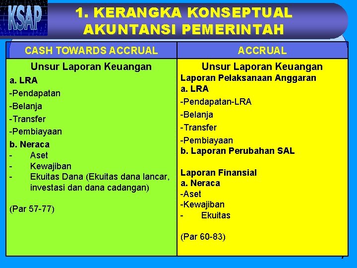 1. KERANGKA KONSEPTUAL AKUNTANSI PEMERINTAH CASH TOWARDS ACCRUAL Unsur Laporan Keuangan a. LRA -Pendapatan