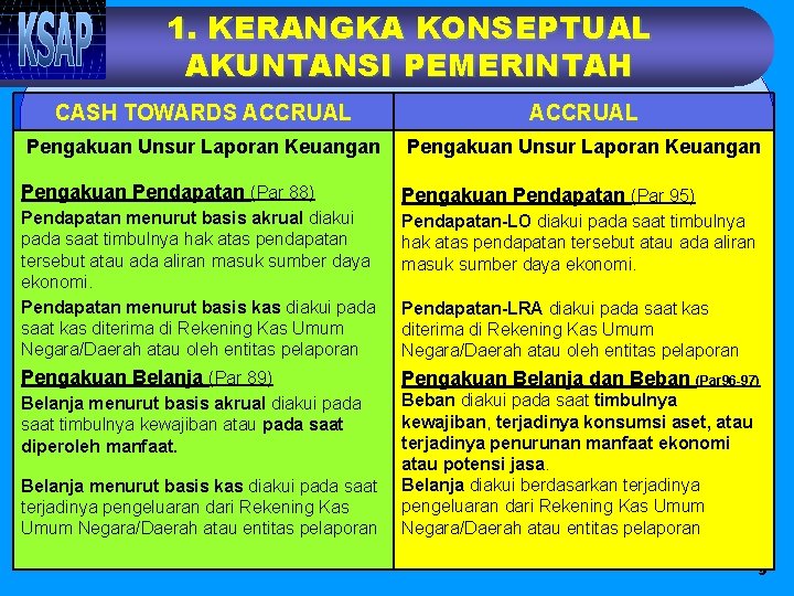 1. KERANGKA KONSEPTUAL AKUNTANSI PEMERINTAH CASH TOWARDS ACCRUAL Pengakuan Unsur Laporan Keuangan Pengakuan Pendapatan