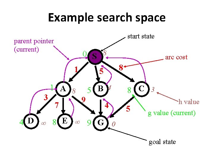Example search space start state parent pointer (current) 0 S 8 1 3 7