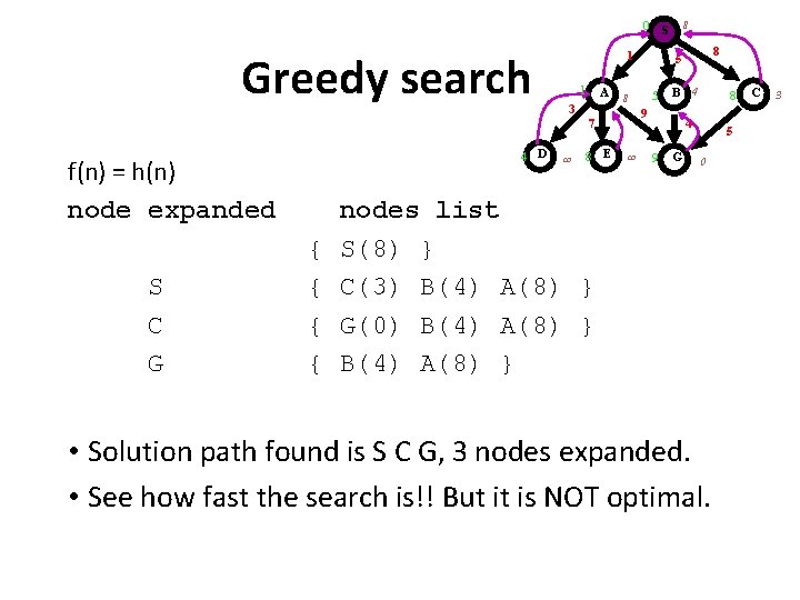 8 0 S Greedy search 1 1 A 3 4 D f(n) = h(n)