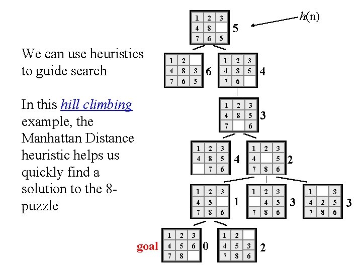 1 4 7 We can use heuristics to guide search 1 4 7 2