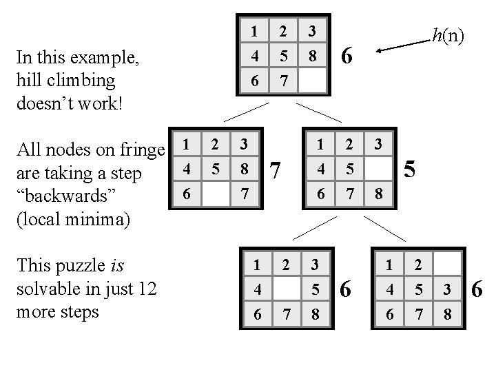 1 4 6 In this example, hill climbing doesn’t work! All nodes on fringe