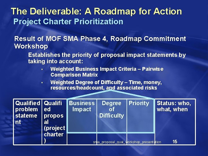The Deliverable: A Roadmap for Action Project Charter Prioritization Result of MOF SMA Phase