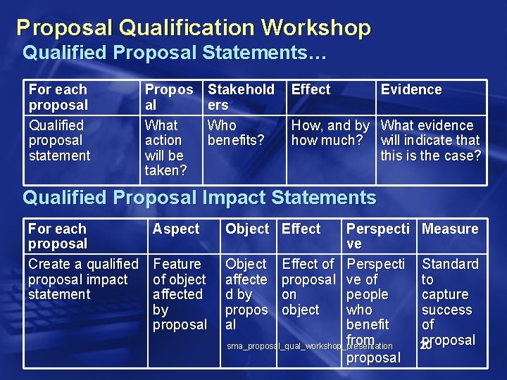 Proposal Qualification Workshop Qualified Proposal Statements… For each proposal Qualified proposal statement Propos al