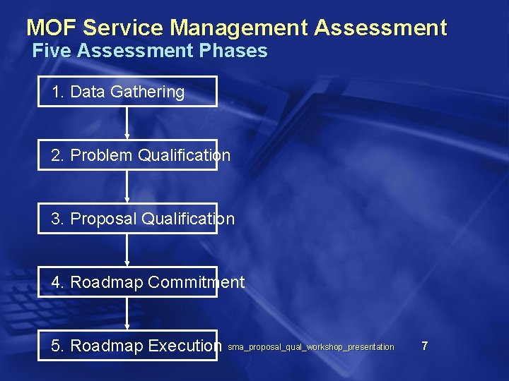 MOF Service Management Assessment Five Assessment Phases 1. Data Gathering 2. Problem Qualification 3.